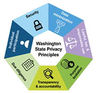 Privacy Principles icon Washington State Privacy Principles